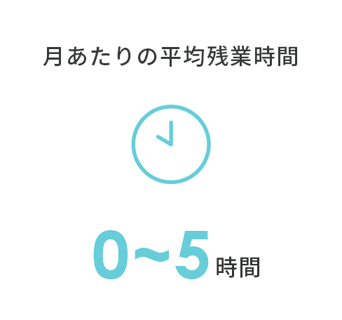 月あたりの平均残業時間